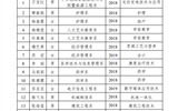 關(guān)于2019-2020學年國家獎學金候選人的公示